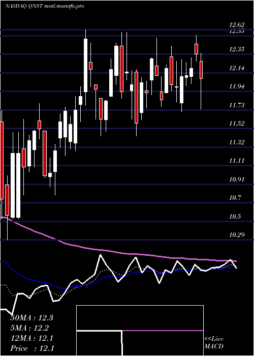  Daily chart QuinstreetInc
