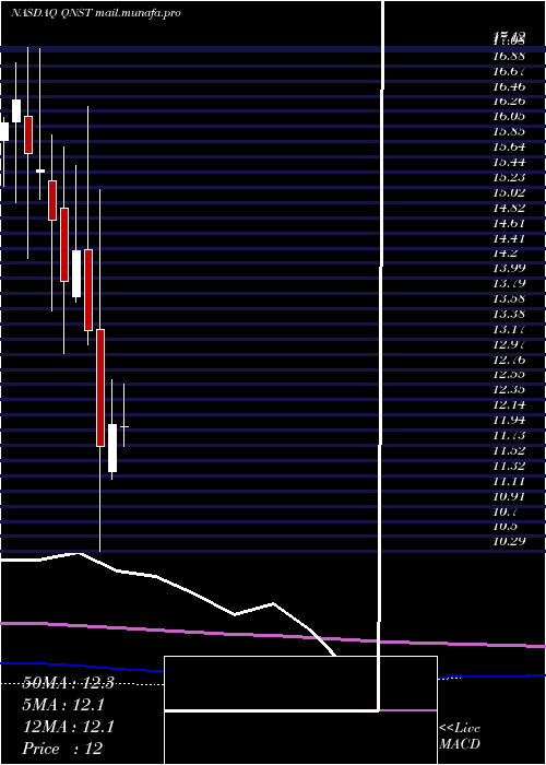  monthly chart QuinstreetInc