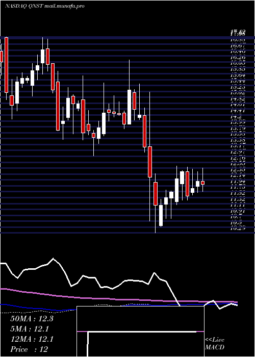  weekly chart QuinstreetInc