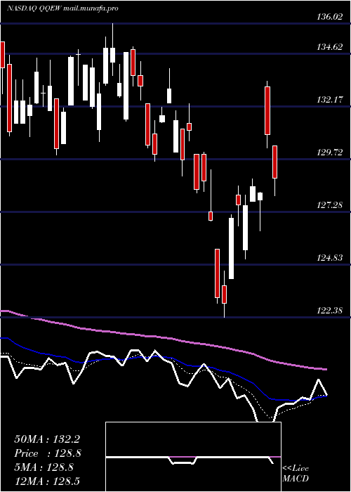  Daily chart FirstTrust