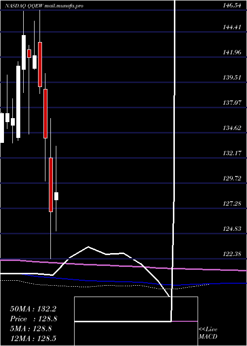  monthly chart FirstTrust