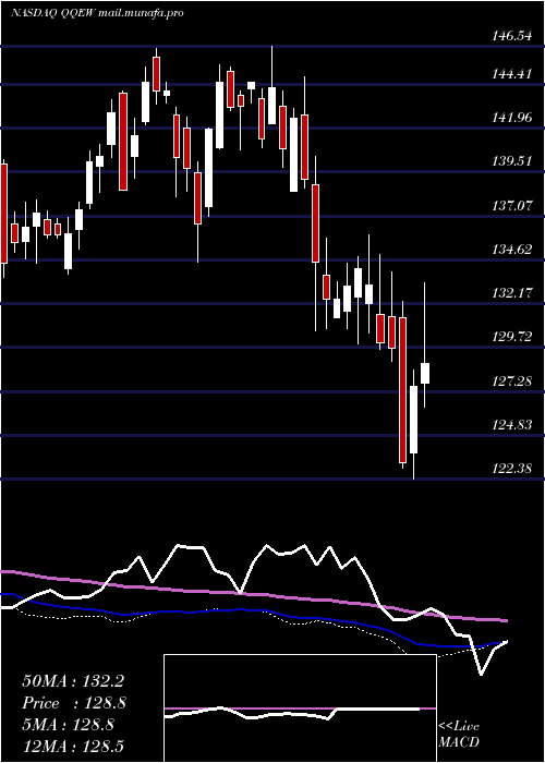  weekly chart FirstTrust