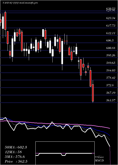  Daily chart InvescoQqq