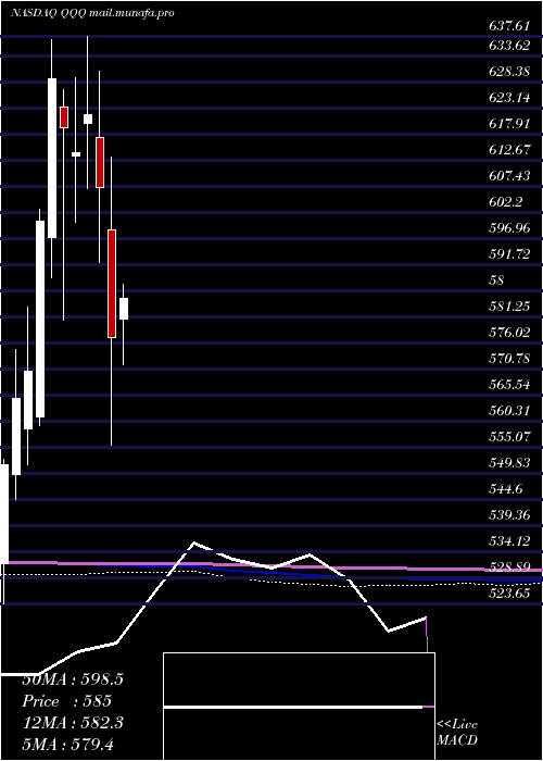  monthly chart InvescoQqq
