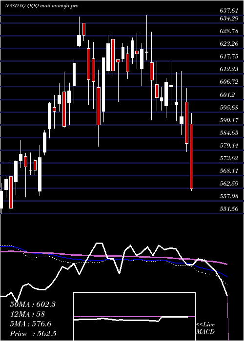  weekly chart InvescoQqq