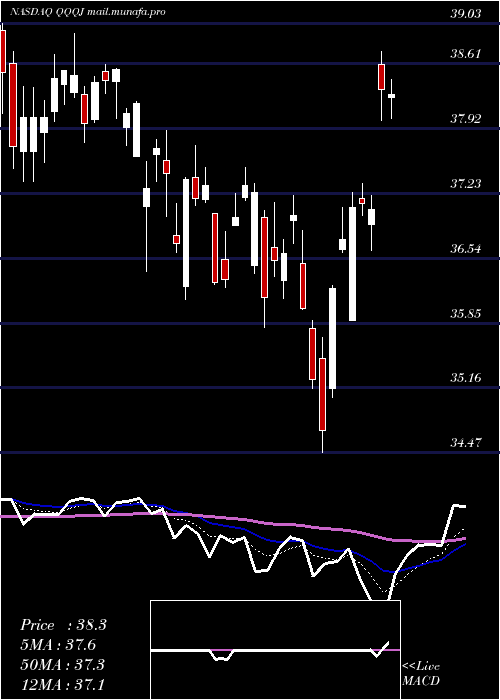  Daily chart InvescoNasdaq
