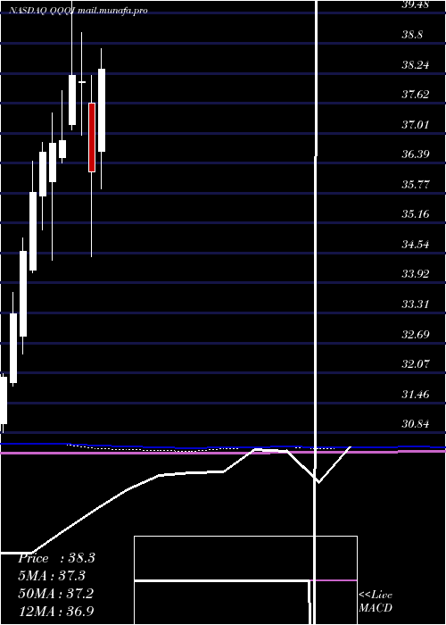  monthly chart InvescoNasdaq