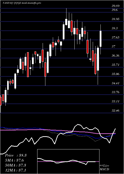  weekly chart InvescoNasdaq