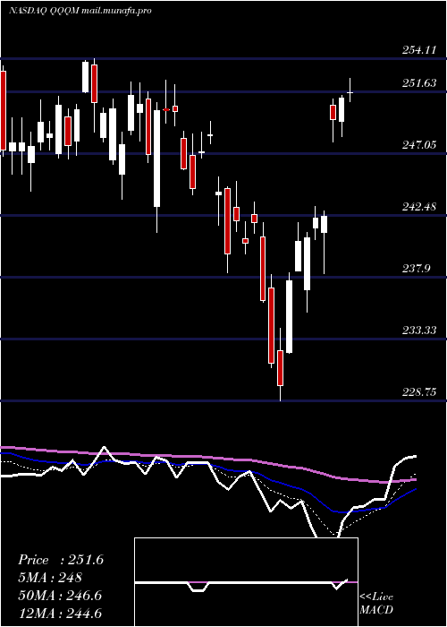  Daily chart InvescoNasdaq