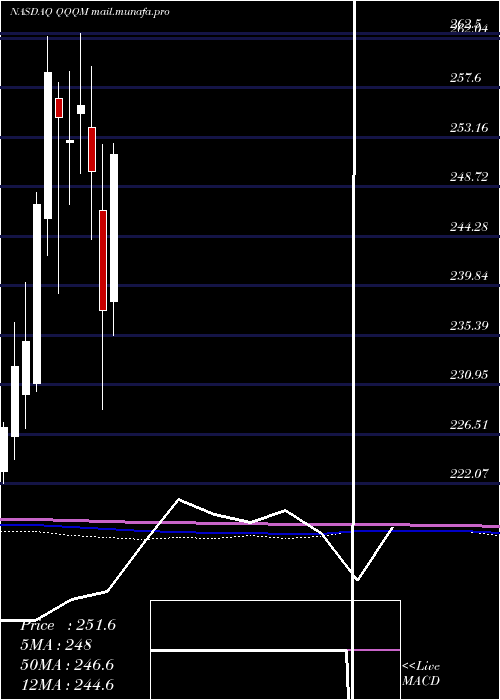  monthly chart InvescoNasdaq