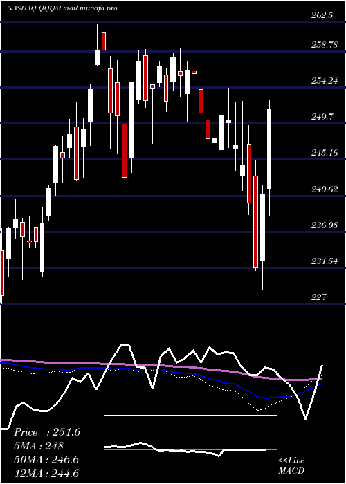  weekly chart InvescoNasdaq