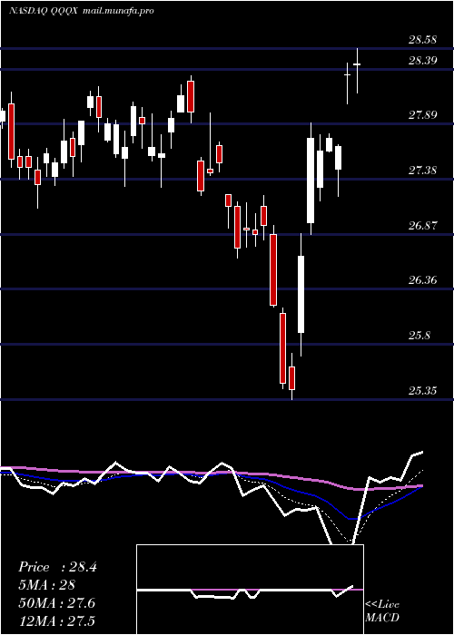 Daily chart NuveenNasdaq