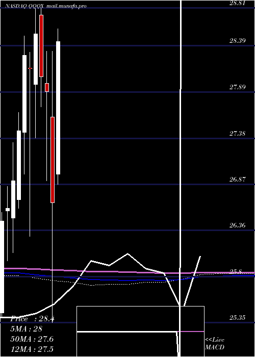  monthly chart NuveenNasdaq