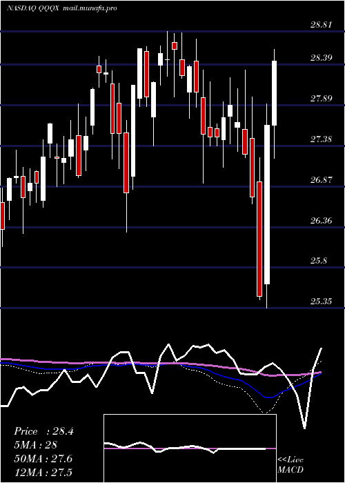  weekly chart NuveenNasdaq