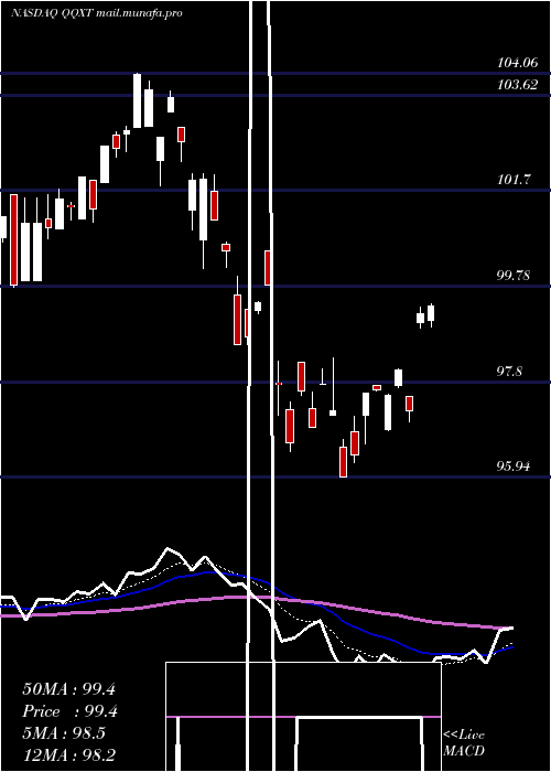  Daily chart FirstTrust