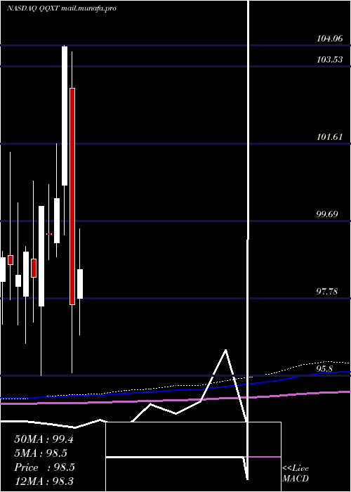  monthly chart FirstTrust