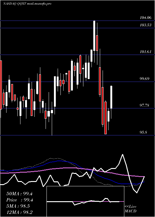  weekly chart FirstTrust