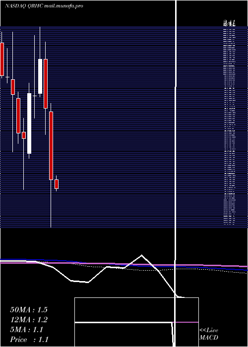  monthly chart QuestResource