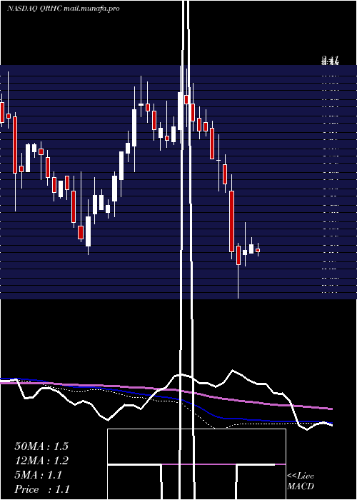  weekly chart QuestResource