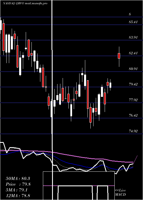  Daily chart QorvoInc