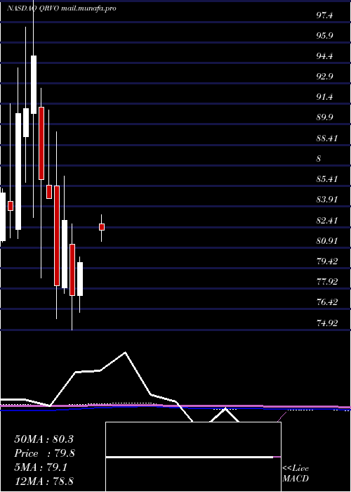  monthly chart QorvoInc