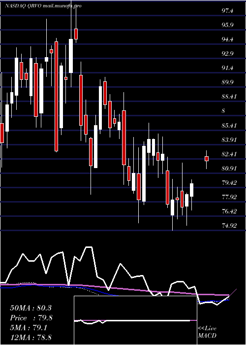 weekly chart QorvoInc