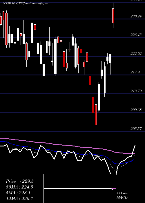  Daily chart FirstTrust