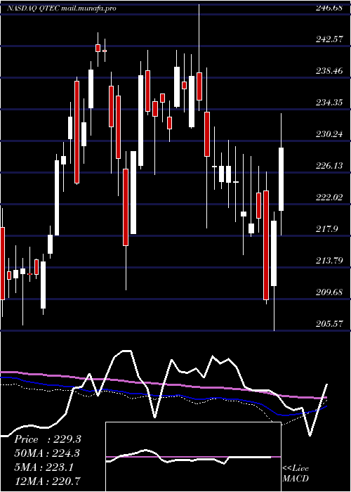  weekly chart FirstTrust