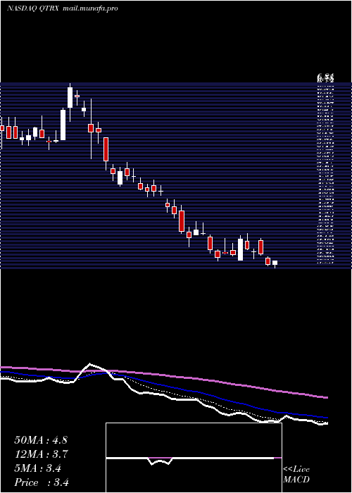  Daily chart QuanterixCorporation