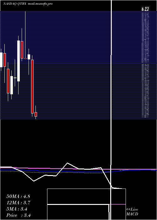  monthly chart QuanterixCorporation