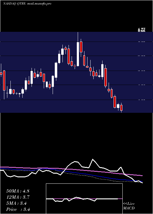  weekly chart QuanterixCorporation