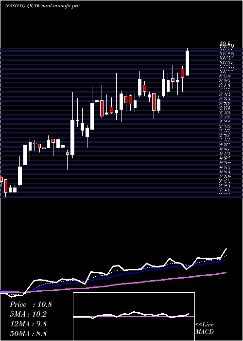  Daily chart QuicklogicCorporation