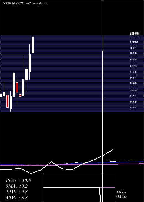  monthly chart QuicklogicCorporation
