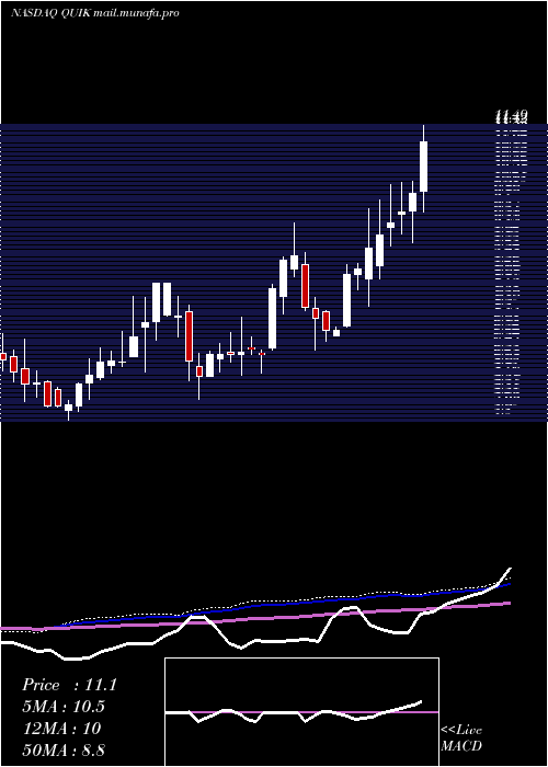  weekly chart QuicklogicCorporation