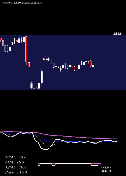  Daily chart UniqureN