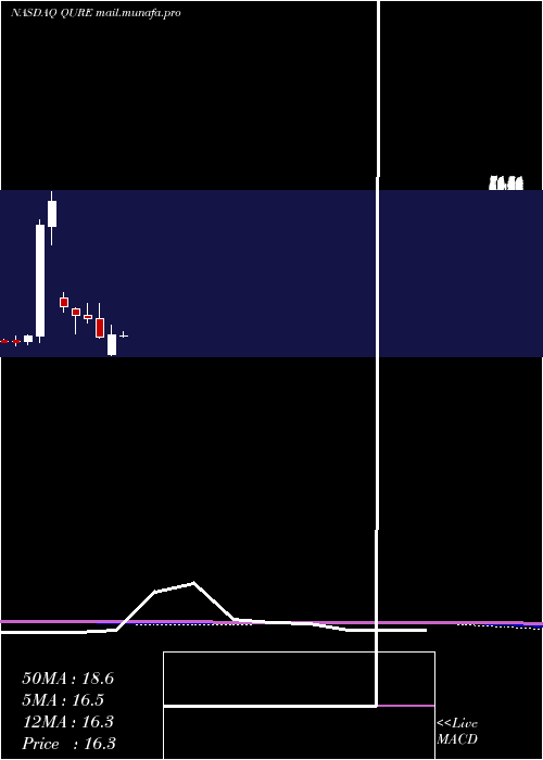  monthly chart UniqureN