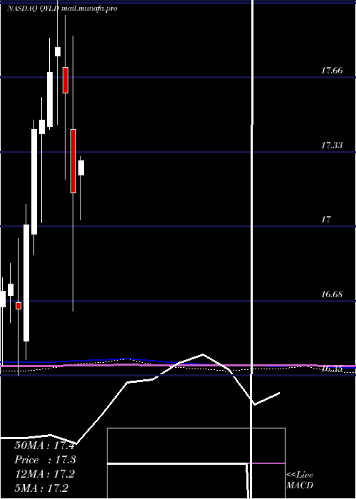  monthly chart GlobalX
