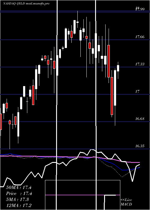  weekly chart GlobalX