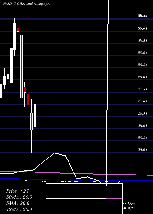  monthly chart GlobalX