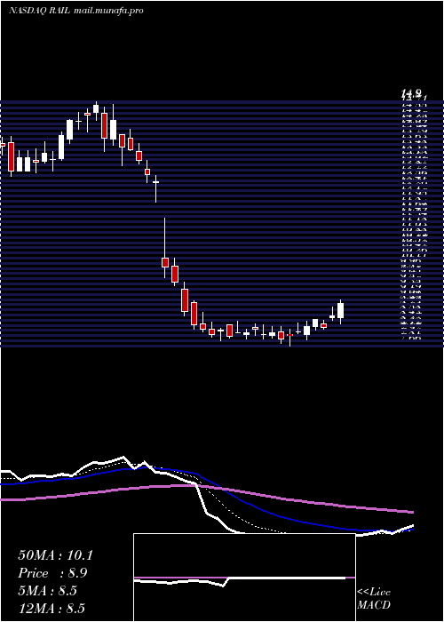  Daily chart FreightcarAmerica