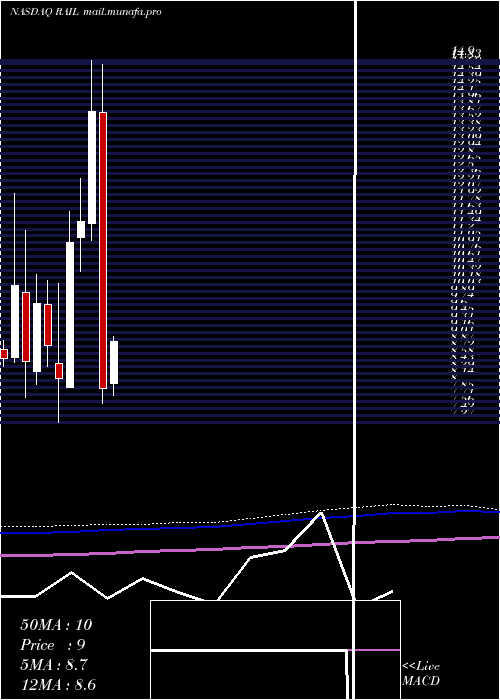  monthly chart FreightcarAmerica