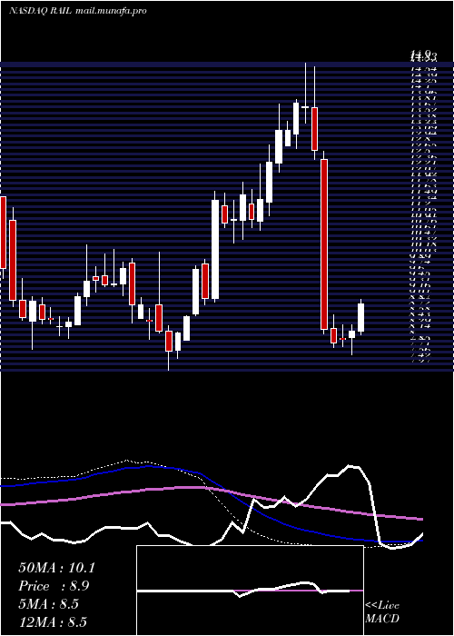  weekly chart FreightcarAmerica