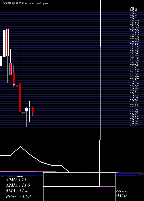  monthly chart RandCapital