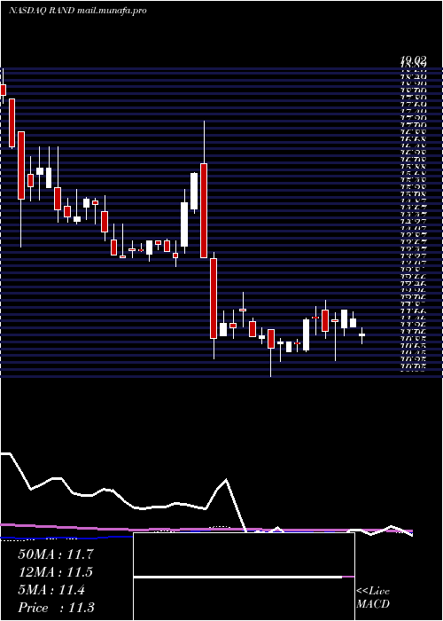  weekly chart RandCapital