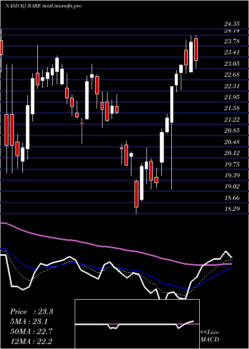  Daily chart UltragenyxPharmaceutical