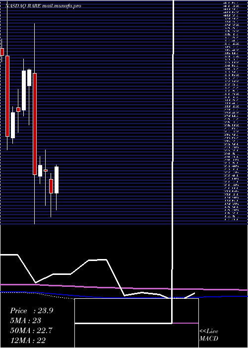  monthly chart UltragenyxPharmaceutical