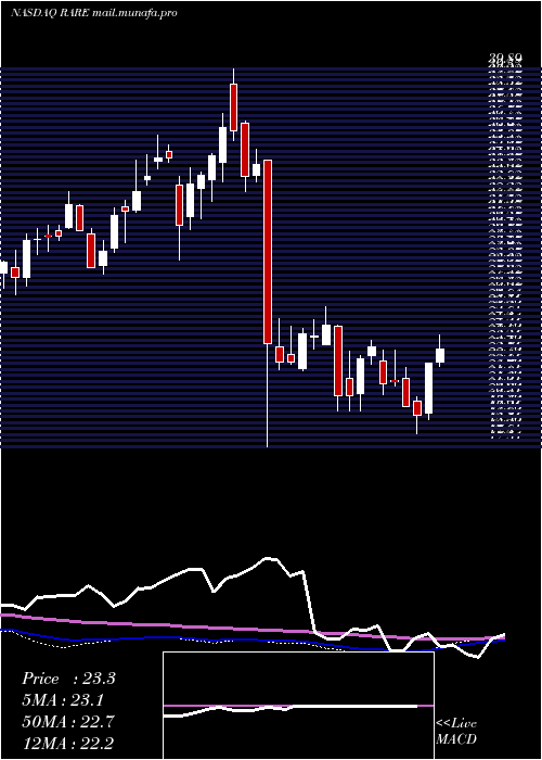  weekly chart UltragenyxPharmaceutical