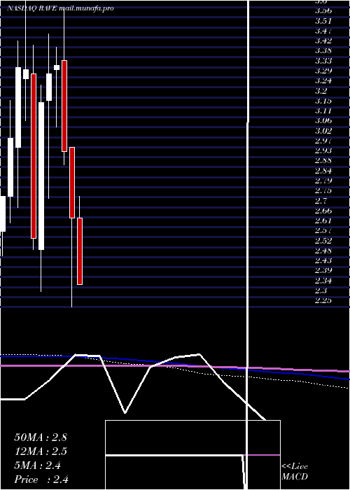  monthly chart RaveRestaurant