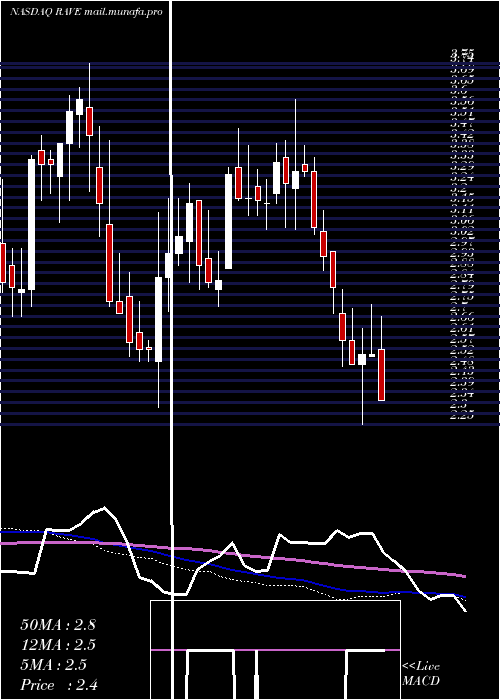  weekly chart RaveRestaurant