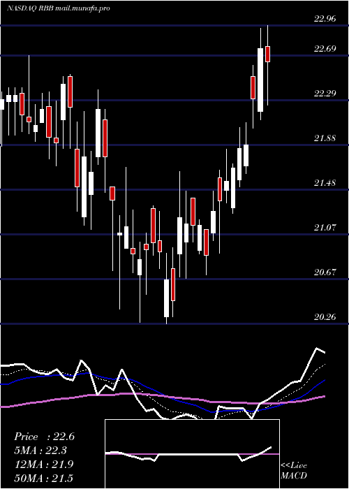  Daily chart RbbBancorp